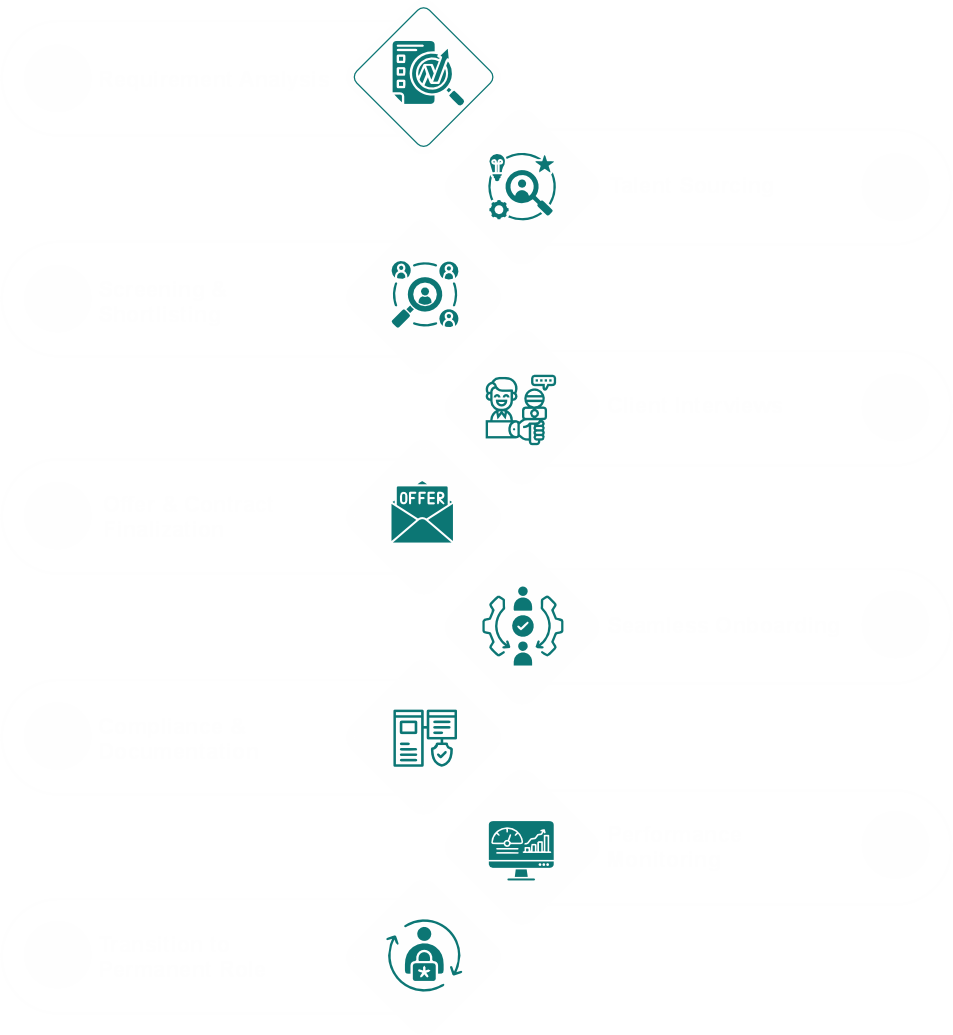 Our Contract to Hire Process Our Contract to Hire Process