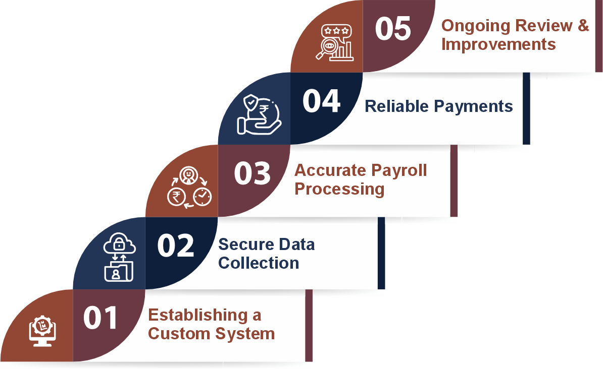 Our Five Stage Payroll Process Our Five Stage Payroll Process