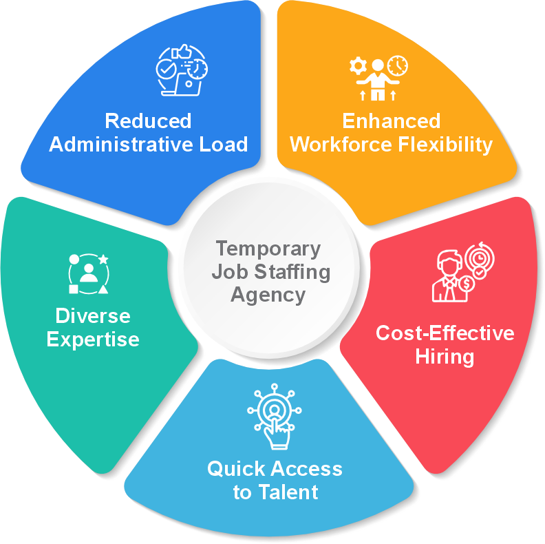 Temporary Job Staffing Agency Temporary Job Staffing Agency